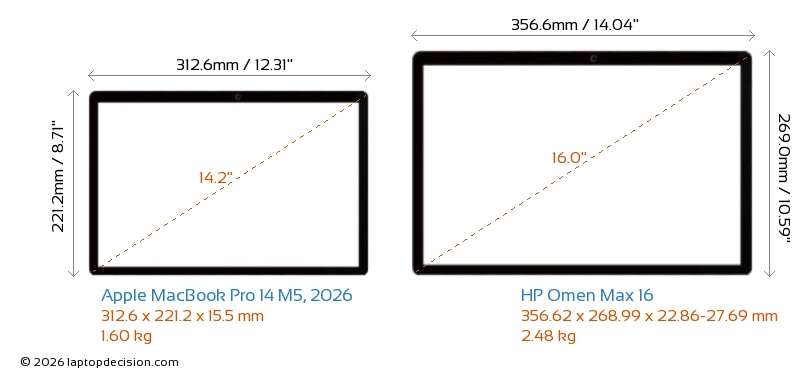 Apple MacBook Pro 14 M5, 2026 vs HP Omen Max 16 Laptops Detailed ...