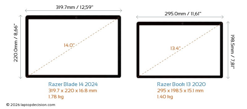 Comparación Detallada de Portátiles Razer Blade 14 2024 vs Razer Book ...